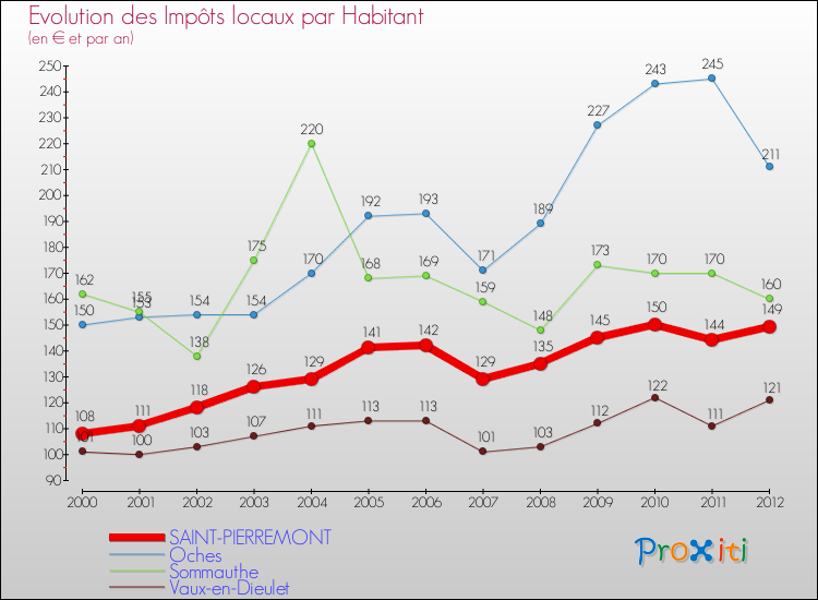 Evolution et montant des impôts locaux par Habitant pour SAINT-PIERREMONT et les communes proches Comparaison des impôts locaux par habitant pour SAINT-PIERREMONT et les communes voisines