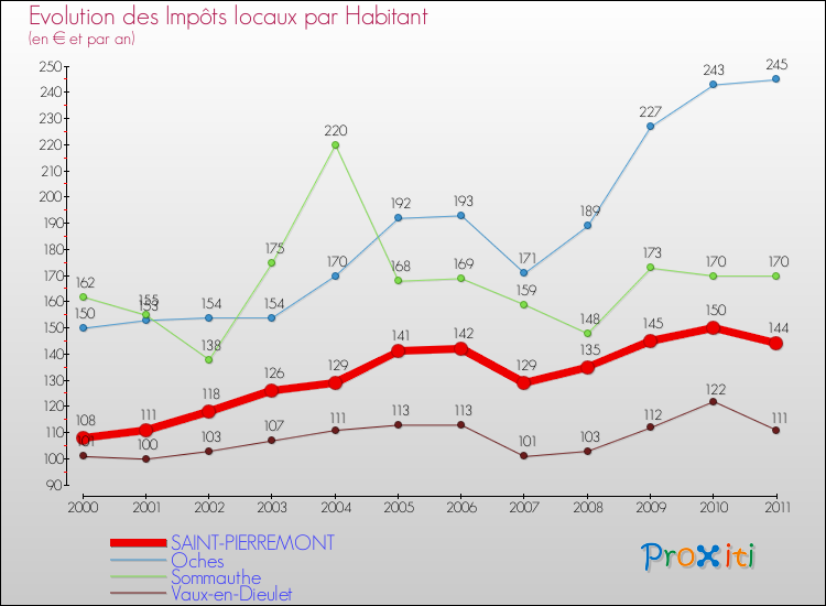 Evolution et montant des impôts locaux par Habitant pour SAINT-PIERREMONT et les communes proches Comparaison des impôts locaux par habitant pour SAINT-PIERREMONT et les communes voisines