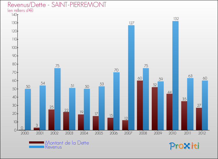 Evolution comparée de la dette et des revenus pour la commune de SAINT-PIERREMONT de 2000 à 2012 Comparaison de la dette et des revenus pour SAINT-PIERREMONT de 2000 à 2012