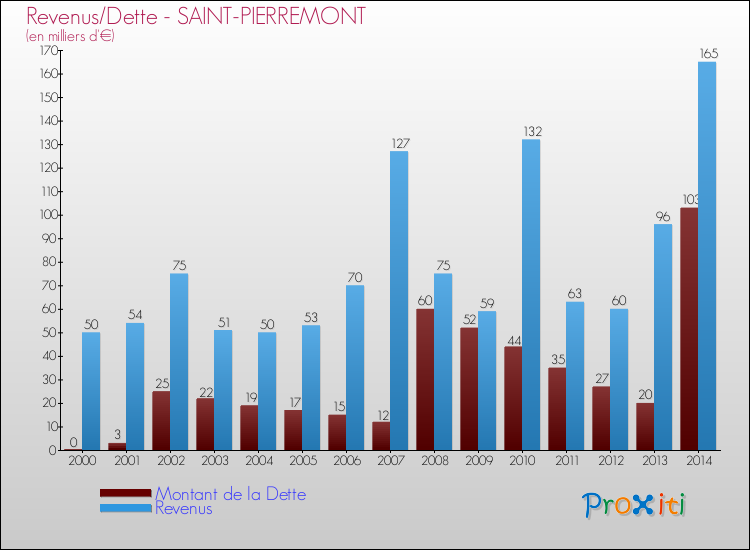 Evolution comparée de la dette et des revenus pour la commune de SAINT-PIERREMONT de 2000 à 2014 Comparaison de la dette et des revenus pour SAINT-PIERREMONT de 2000 à 2014