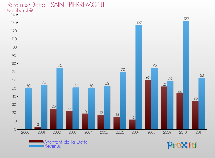 Evolution comparée de la dette et des revenus pour la commune de SAINT-PIERREMONT de 2000 à 2011 Comparaison de la dette et des revenus pour SAINT-PIERREMONT de 2000 à 2011