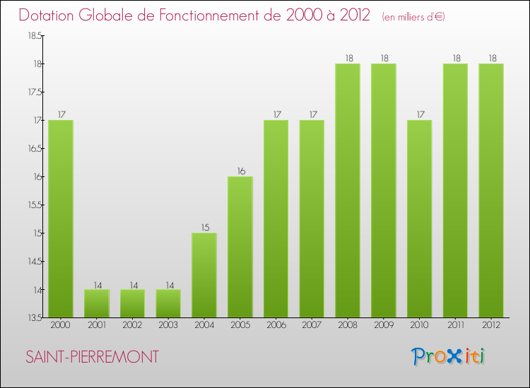 Evolution du montant de la Dotation Globale de Fonctionnement pour la commune de SAINT-PIERREMONT de 2000 à 2012 Evolution du montant de la Dotation Globale de Fonctionnement pour SAINT-PIERREMONT de 2000 à 2012