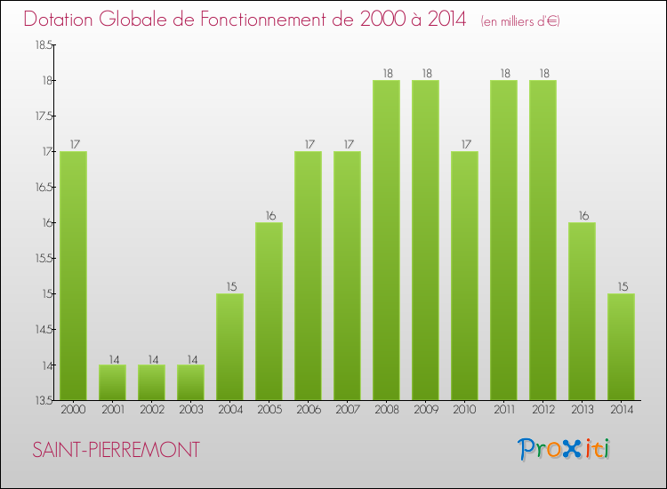 Evolution du montant de la Dotation Globale de Fonctionnement pour la commune de SAINT-PIERREMONT de 2000 à 2014 Evolution du montant de la Dotation Globale de Fonctionnement pour SAINT-PIERREMONT de 2000 à 2014