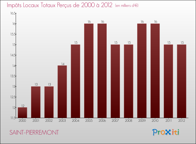 Evolution des Impôts Locaux pour la commune de SAINT-PIERREMONT de 2000 à 2012 Evolution des Impôts Locaux pour SAINT-PIERREMONT de 2000 à 2012
