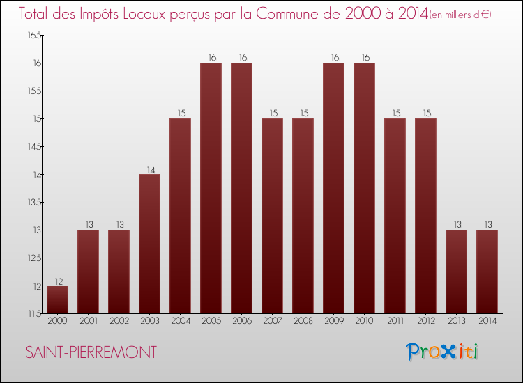 Evolution des Impôts Locaux pour la commune de SAINT-PIERREMONT de 2000 à 2014 Evolution des Impôts Locaux pour SAINT-PIERREMONT de 2000 à 2014