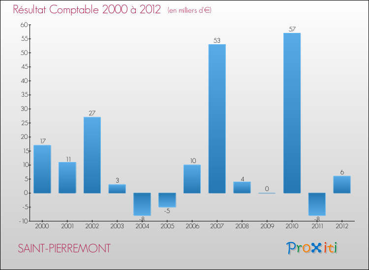 Evolution du résultat comptable pour la commune de SAINT-PIERREMONT de 2000 à 2012 Evolution du résultat comptable pour SAINT-PIERREMONT de 2000 à 2012