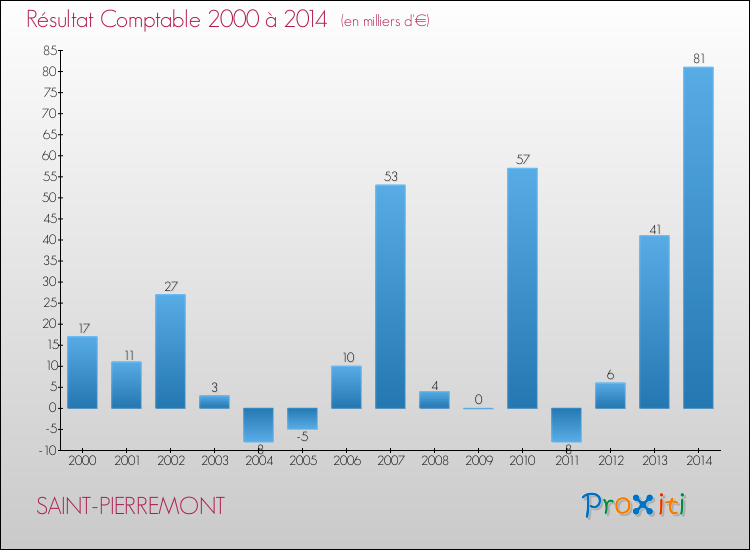 Evolution du résultat comptable pour la commune de SAINT-PIERREMONT de 2000 à 2014 Evolution du résultat comptable pour SAINT-PIERREMONT de 2000 à 2014