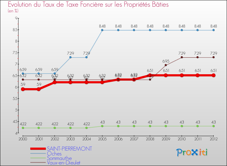 Evolution du taux de la taxe foncière sur le bati pour SAINT-PIERREMONT et les communes proches de 2000 à 2012 Comparaison des taux de taxe foncière sur le bati pour SAINT-PIERREMONT et les communes voisines de 2000 à 2012