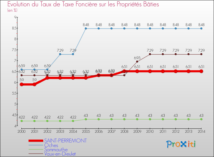 Evolution du taux de la taxe foncière sur le bati pour SAINT-PIERREMONT et les communes proches de 2000 à 2014 Comparaison des taux de taxe foncière sur le bati pour SAINT-PIERREMONT et les communes voisines de 2000 à 2014