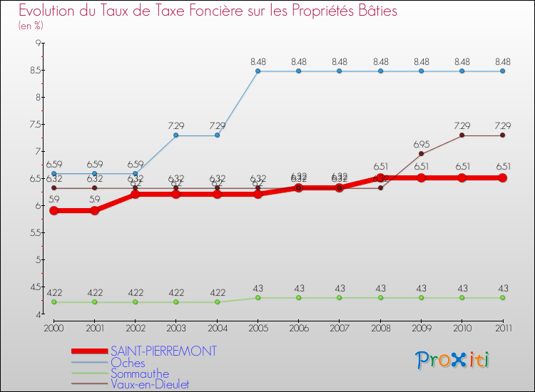 Evolution du taux de la taxe foncière sur le bati pour SAINT-PIERREMONT et les communes proches Comparaison des taux de taxe foncière sur le bati pour SAINT-PIERREMONT et les communes voisines