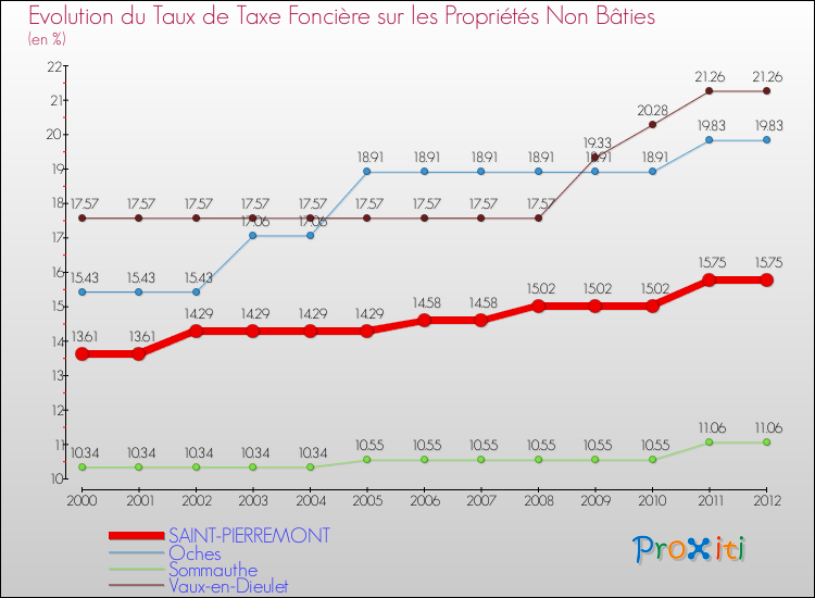 Evolution du taux de la taxe foncière sur les immeubles et terrains non batis pour SAINT-PIERREMONT et les communes proches de 2000 à 2012 Comparaison des taux de la taxe foncière sur les immeubles et terrains non batis pour SAINT-PIERREMONT et les communes voisines de 2000 à 2012
