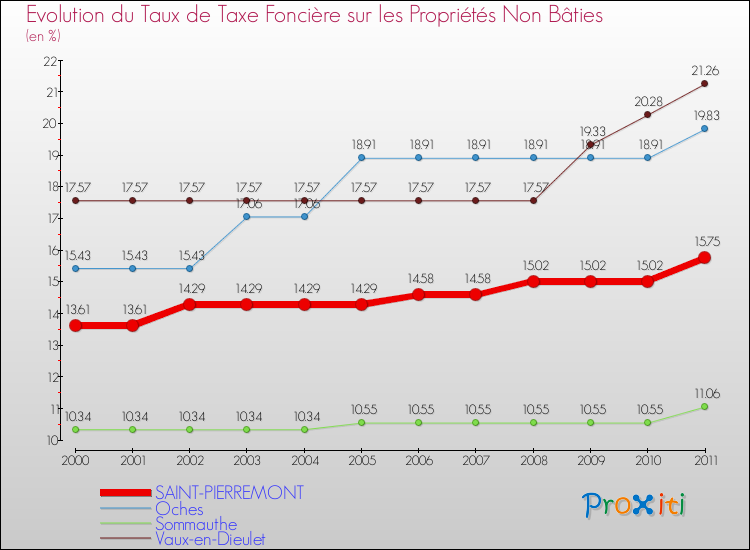 Evolution du taux de la taxe foncière sur les immeubles et terrains non batis pour SAINT-PIERREMONT et les communes proches Comparaison des taux de la taxe foncière sur les immeubles et terrains non batis pour SAINT-PIERREMONT et les communes voisines