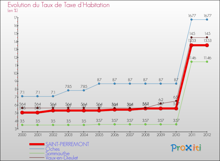 Evolution du taux de la taxe d'habitation pour SAINT-PIERREMONT et les communes proches Comparaison des taux de la taxe d'habitation pour SAINT-PIERREMONT et les communes voisines