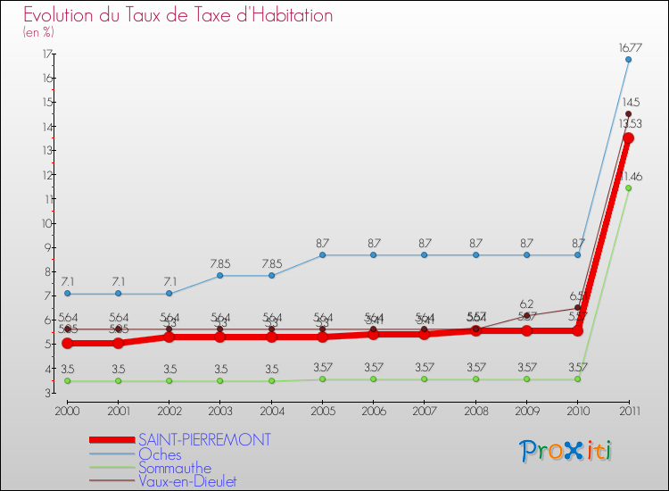 Evolution du taux de la taxe d'habitation pour SAINT-PIERREMONT et les communes proches Comparaison des taux de la taxe d'habitation pour SAINT-PIERREMONT et les communes voisines