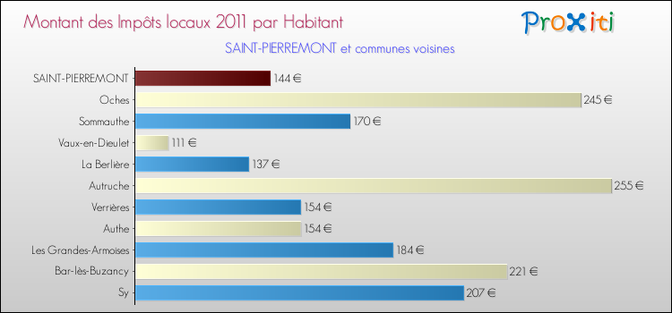 Montant des impôts locaux par Habitant pour SAINT-PIERREMONT et les communes proches Comparaison des impôts locaux par habitant pour SAINT-PIERREMONT et les communes voisines