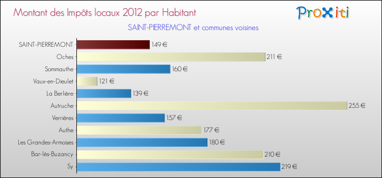 Montant des impôts locaux par Habitant pour SAINT-PIERREMONT et les communes proches Comparaison des impôts locaux par habitant pour SAINT-PIERREMONT et les communes voisines