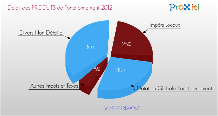 Décomposition du Budget de Fonctionnement 2012 de la commune de SAINT-PIERREMONT Budget de Fonctionnement 2012 pour la commune de SAINT-PIERREMONT