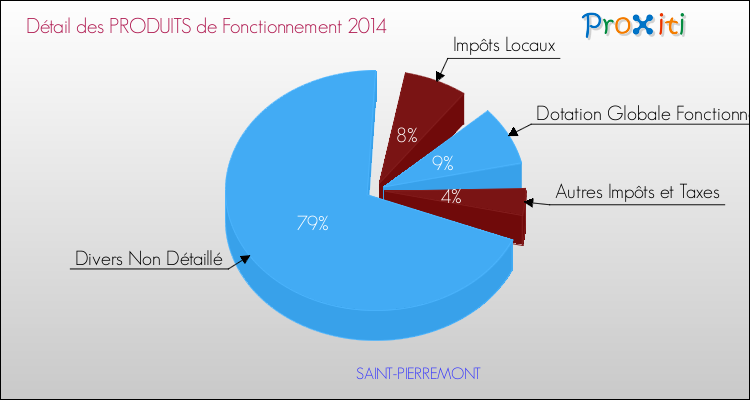 Décomposition du Budget de Fonctionnement 2014 de la commune de SAINT-PIERREMONT Budget de Fonctionnement 2014 pour la commune de SAINT-PIERREMONT