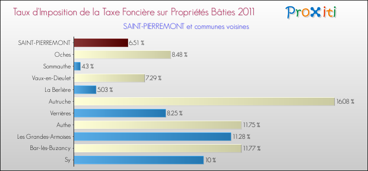 Taux d'imposition de la taxe foncière sur le bati 2011 pour SAINT-PIERREMONT et les communes proches Comparaison des taux d'imposition de la taxe foncière sur le bati 2011 pour SAINT-PIERREMONT et les communes voisines