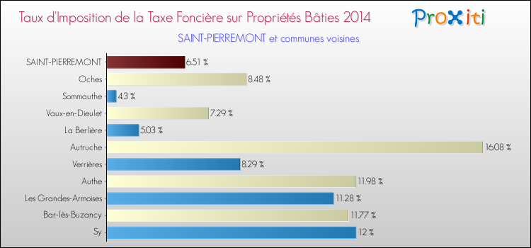 Taux d'imposition de la taxe foncière sur le bati 2014 pour SAINT-PIERREMONT et les communes proches Comparaison des taux d'imposition de la taxe foncière sur le bati 2014 pour SAINT-PIERREMONT et les communes voisines