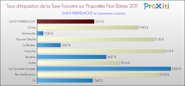 Taux d'imposition de la taxe foncière sur les immeubles et terrains non batis 2011 pour SAINT-PIERREMONT et les communes proches Comparaison des taux d'imposition de la taxe foncière sur les immeubles et terrains non batis 2011 pour SAINT-PIERREMONT et les communes voisines
