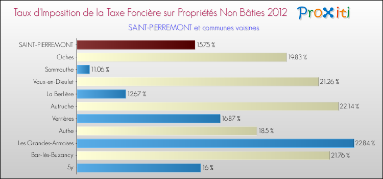 Taux d'imposition de la taxe foncière sur les immeubles et terrains non batis 2012 pour SAINT-PIERREMONT et les communes proches Comparaison des taux d'imposition de la taxe foncière sur les immeubles et terrains non batis 2012 pour SAINT-PIERREMONT et les communes voisines