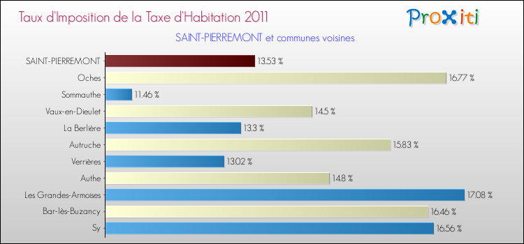 Taux d'imposition de la taxe d'habitation 2011 pour SAINT-PIERREMONT et les communes proches Comparaison des taux d'imposition de la taxe d'habitation 2011 pour SAINT-PIERREMONT et les communes voisines