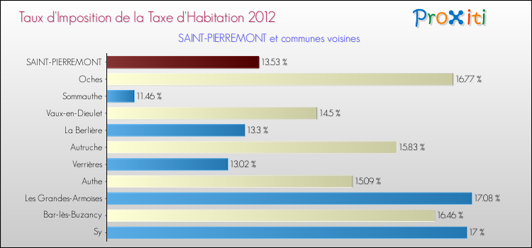 Taux d'imposition de la taxe d'habitation 2012 pour SAINT-PIERREMONT et les communes proches Comparaison des taux d'imposition de la taxe d'habitation 2012 pour SAINT-PIERREMONT et les communes voisines