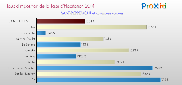 Taux d'imposition de la taxe d'habitation 2014 pour SAINT-PIERREMONT et les communes proches Comparaison des taux d'imposition de la taxe d'habitation 2014 pour SAINT-PIERREMONT et les communes voisines