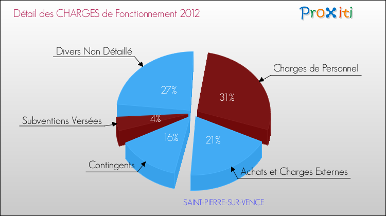 Décomposition des Charges de Fonctionnement 2012 de la commune de SAINT-PIERRE-SUR-VENCE Charges de Fonctionnement 2012 pour la commune de SAINT-PIERRE-SUR-VENCE