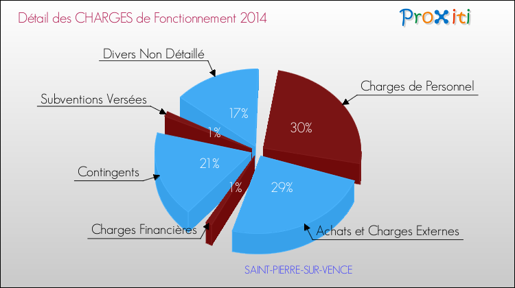 Décomposition des Charges de Fonctionnement 2014 de la commune de SAINT-PIERRE-SUR-VENCE Charges de Fonctionnement 2014 pour la commune de SAINT-PIERRE-SUR-VENCE