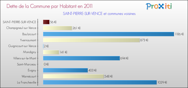 Dette par habitant de la commune en 2011 pour SAINT-PIERRE-SUR-VENCE et les communes proches Comparaison de la dette par habitant de la commune en 2011 pour SAINT-PIERRE-SUR-VENCE et les communes voisines