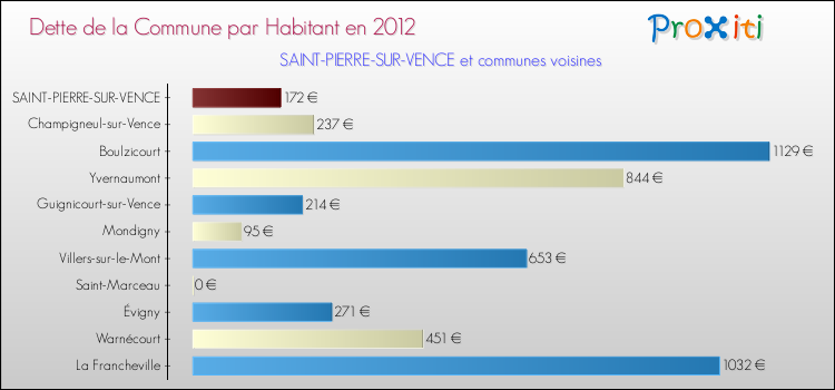 Dette par habitant de la commune en 2012 pour SAINT-PIERRE-SUR-VENCE et les communes proches Comparaison de la dette par habitant de la commune en 2012 pour SAINT-PIERRE-SUR-VENCE et les communes voisines