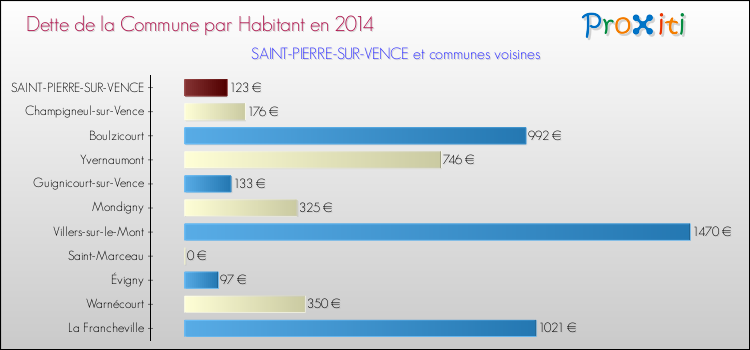 Dette par habitant de la commune en 2014 pour SAINT-PIERRE-SUR-VENCE et les communes proches Comparaison de la dette par habitant de la commune en 2014 pour SAINT-PIERRE-SUR-VENCE et les communes voisines