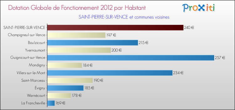 Montant des dotations globales de fonctionnement DGF par Habitant pour SAINT-PIERRE-SUR-VENCE et les communes proches Comparaison des des dotations globales de fonctionnement DGF par habitant pour SAINT-PIERRE-SUR-VENCE et les communes voisines