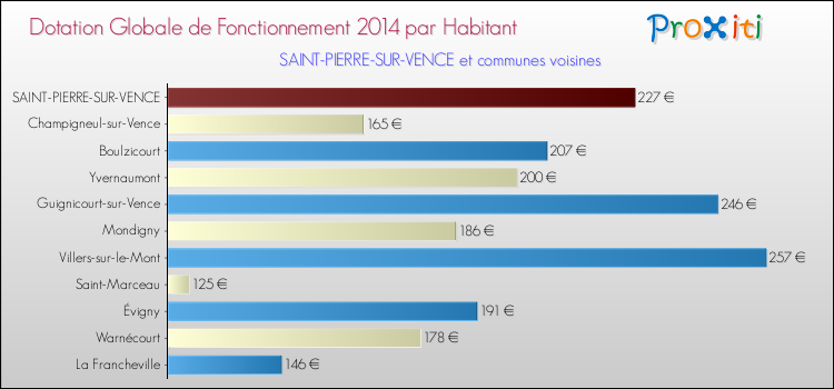 Montant des dotations globales de fonctionnement DGF par Habitant pour SAINT-PIERRE-SUR-VENCE et les communes proches en 2014. Comparaison des des dotations globales de fonctionnement DGF par habitant pour SAINT-PIERRE-SUR-VENCE et les communes voisines en 2014.