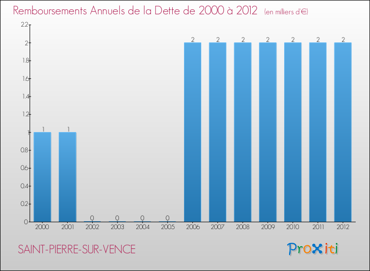 Evolution de l'annuité de la dette pour la commune de SAINT-PIERRE-SUR-VENCE de 2000 à 2012 Annuités de la dette pour SAINT-PIERRE-SUR-VENCE de 2000 à 2012