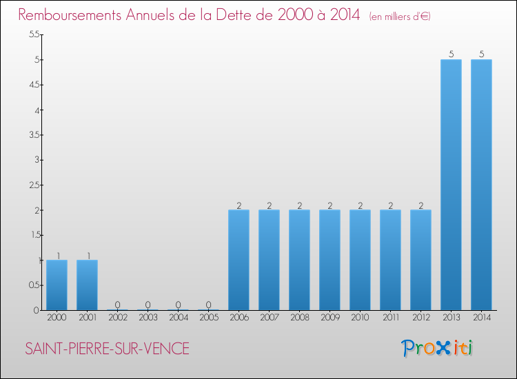 Evolution de l'annuité de la dette pour la commune de SAINT-PIERRE-SUR-VENCE de 2000 à 2014 Annuités de la dette pour SAINT-PIERRE-SUR-VENCE de 2000 à 2014