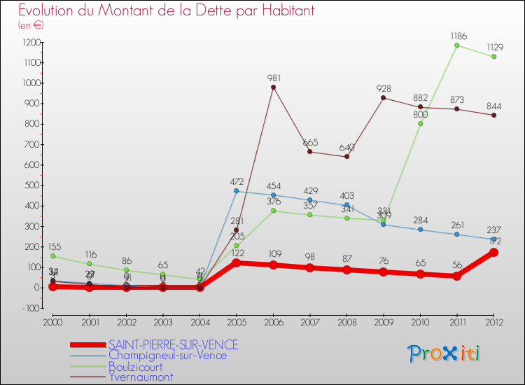Evolution de la dette par habitant pour la commune de SAINT-PIERRE-SUR-VENCE et les communes proches de 2000 à 2012 Comparaison de la dette par habitant pour SAINT-PIERRE-SUR-VENCE et les communes voisines de 2000 à 2012