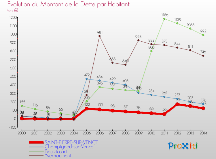 Evolution de la dette par habitant pour la commune de SAINT-PIERRE-SUR-VENCE et les communes proches de 2000 à 2014 Comparaison de la dette par habitant pour SAINT-PIERRE-SUR-VENCE et les communes voisines de 2000 à 2014