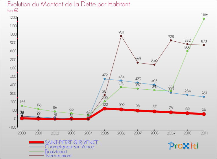 Evolution de la dette par habitant pour la commune de SAINT-PIERRE-SUR-VENCE et les communes proches Comparaison de la dette par habitant pour SAINT-PIERRE-SUR-VENCE et les communes voisines
