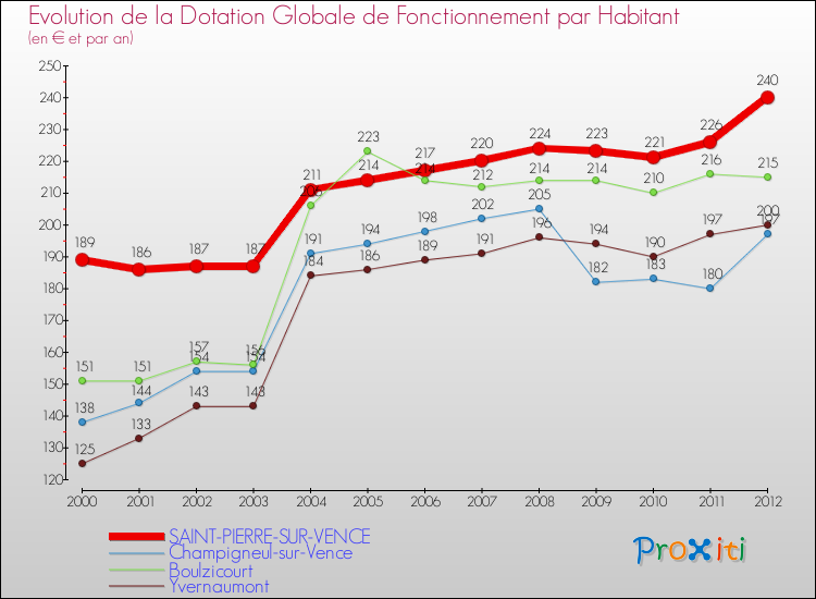 Evolution et montant de la dotation globale de fonctionnement par Habitant pour SAINT-PIERRE-SUR-VENCE et les communes proches Comparaison des dotations globales de fonctionnement par habitant pour SAINT-PIERRE-SUR-VENCE et les communes voisines