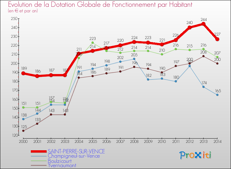 Evolution et montant de la dotation globale de fonctionnement par Habitant pour SAINT-PIERRE-SUR-VENCE et les communes proches de 2000 à 2014. Comparaison des dotations globales de fonctionnement par habitant pour SAINT-PIERRE-SUR-VENCE et les communes voisines de 2000 à 2014.