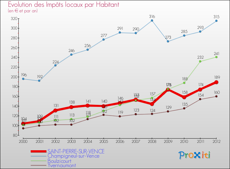 Evolution et montant des impôts locaux par Habitant pour SAINT-PIERRE-SUR-VENCE et les communes proches Comparaison des impôts locaux par habitant pour SAINT-PIERRE-SUR-VENCE et les communes voisines