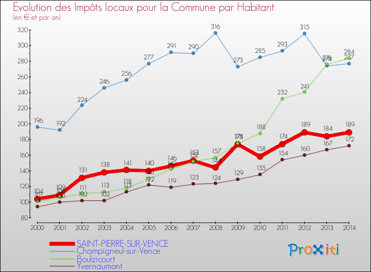 Evolution et montant des impôts locaux par Habitant pour SAINT-PIERRE-SUR-VENCE et les communes proches de 2000 à 2014 Comparaison des impôts locaux par habitant pour SAINT-PIERRE-SUR-VENCE et les communes voisines de 2000 à 2014