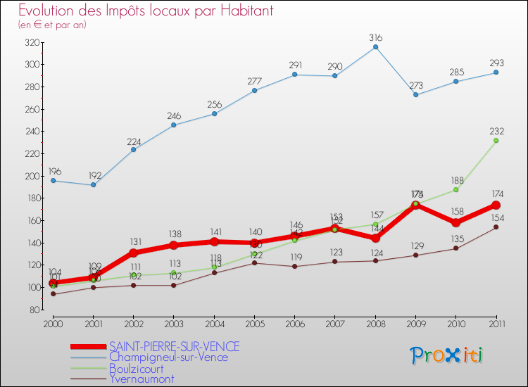 Evolution et montant des impôts locaux par Habitant pour SAINT-PIERRE-SUR-VENCE et les communes proches Comparaison des impôts locaux par habitant pour SAINT-PIERRE-SUR-VENCE et les communes voisines