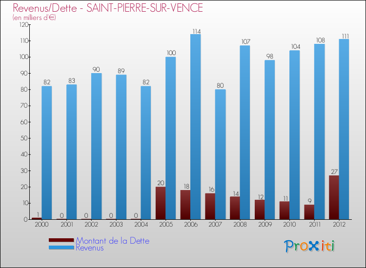 Evolution comparée de la dette et des revenus pour la commune de SAINT-PIERRE-SUR-VENCE de 2000 à 2012 Comparaison de la dette et des revenus pour SAINT-PIERRE-SUR-VENCE de 2000 à 2012