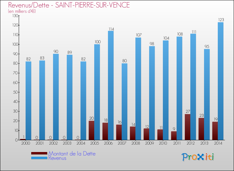 Evolution comparée de la dette et des revenus pour la commune de SAINT-PIERRE-SUR-VENCE de 2000 à 2014 Comparaison de la dette et des revenus pour SAINT-PIERRE-SUR-VENCE de 2000 à 2014