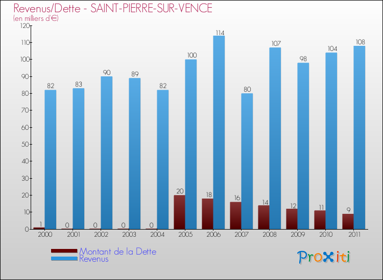 Evolution comparée de la dette et des revenus pour la commune de SAINT-PIERRE-SUR-VENCE de 2000 à 2011 Comparaison de la dette et des revenus pour SAINT-PIERRE-SUR-VENCE de 2000 à 2011