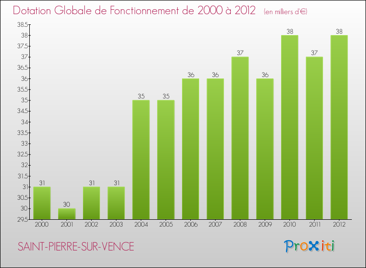 Evolution du montant de la Dotation Globale de Fonctionnement pour la commune de SAINT-PIERRE-SUR-VENCE de 2000 à 2012 Evolution du montant de la Dotation Globale de Fonctionnement pour SAINT-PIERRE-SUR-VENCE de 2000 à 2012